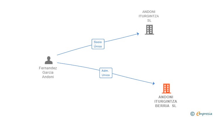 Vinculaciones societarias de ANDONI ITURGINTZA BERRIA SL