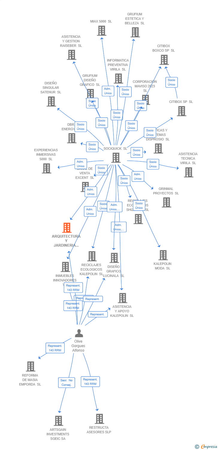 Vinculaciones societarias de KEY WEST INDUSTRIAL SL