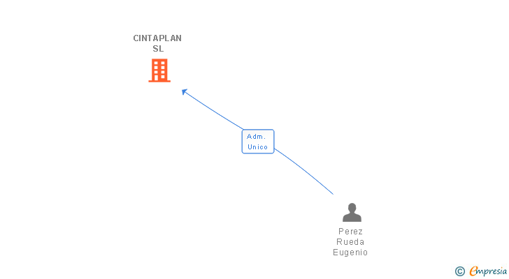 Vinculaciones societarias de CINTAPLAN SL