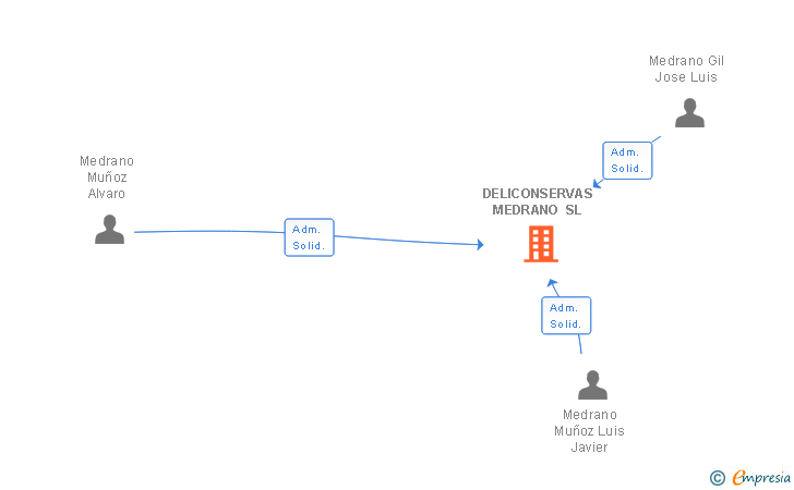 Vinculaciones societarias de DELICONSERVAS MEDRANO SL (EXTINGUIDA)