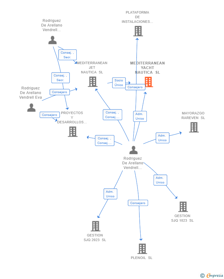 Vinculaciones societarias de MEDITERRANEAN YACHT NAUTICA SL