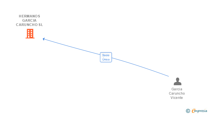 Vinculaciones societarias de HERMANOS GARCIA CARUNCHO SL