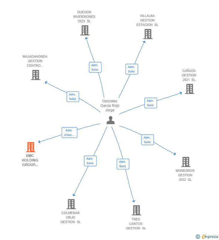 Vinculaciones societarias de BMC HOLDING GROUP 2024 SL