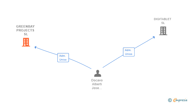 Vinculaciones societarias de GREENBAY PROJECTS SL