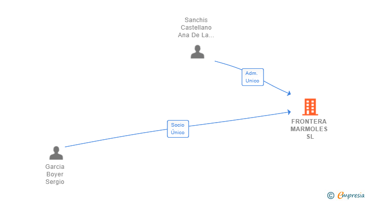 Vinculaciones societarias de FRONTERA MARMOLES SL