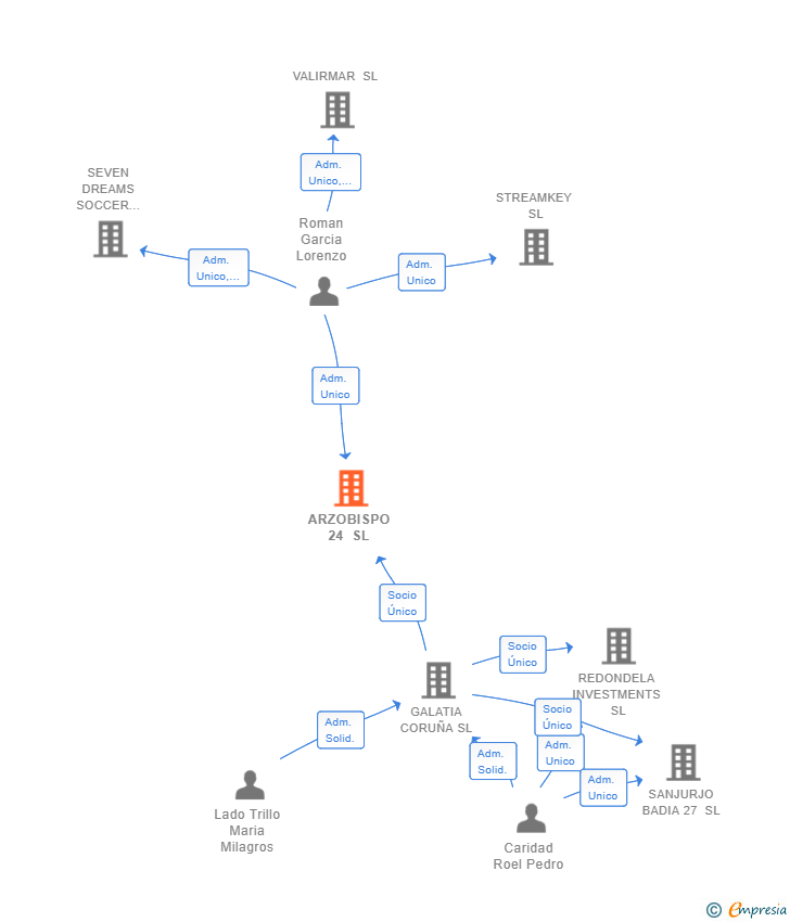 Vinculaciones societarias de ARZOBISPO 24 SL