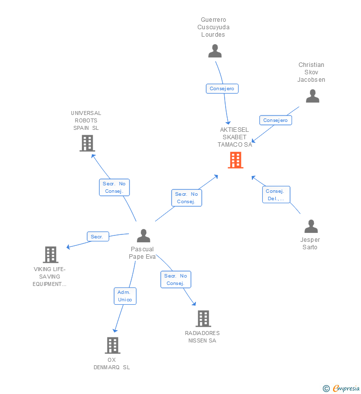 Vinculaciones societarias de AKTIESEL SKABET TAMACO SA