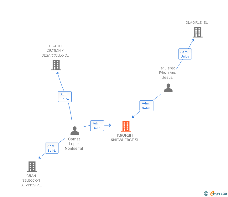 Vinculaciones societarias de KNORBIT KNOWLEDGE SL