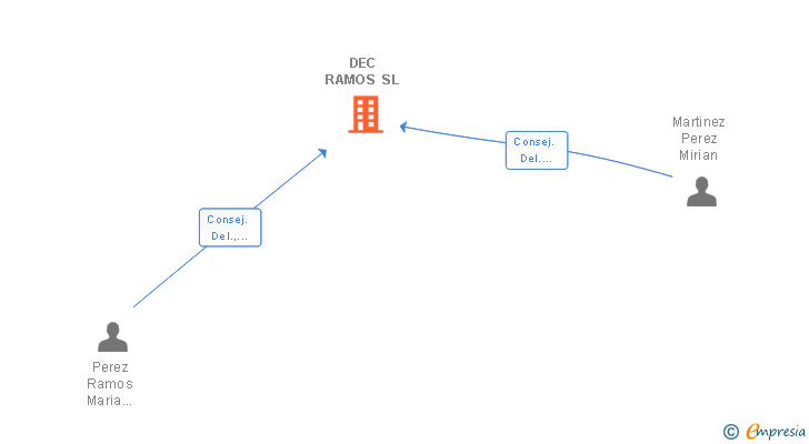 Vinculaciones societarias de DEC RAMOS SL