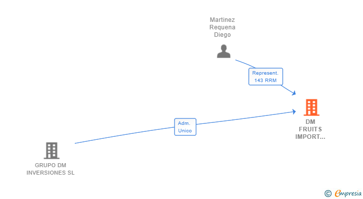 Vinculaciones societarias de DM FRUITS IMPORT EXPORT SL