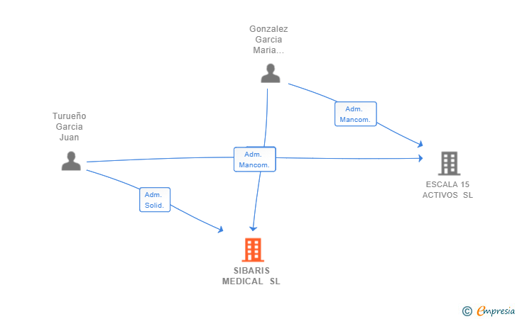 Vinculaciones societarias de SIBARIS MEDICAL SL