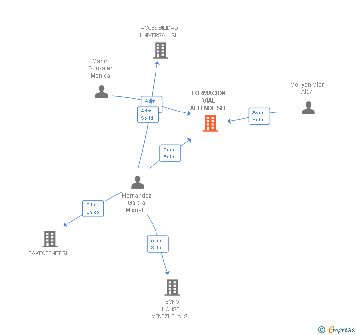 Vinculaciones societarias de FORMACION VIAL ALLENDE SRL