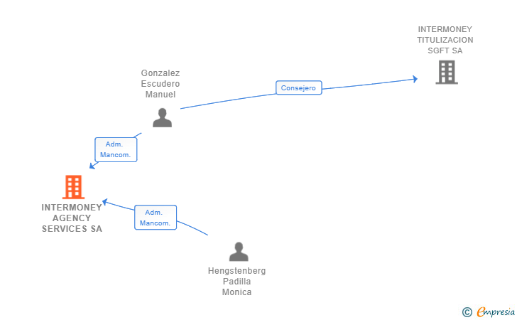 Vinculaciones societarias de INTERMONEY AGENCY SERVICES SA