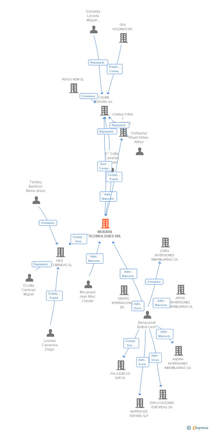 Vinculaciones societarias de MODARA TECHNOLOGIES SRL