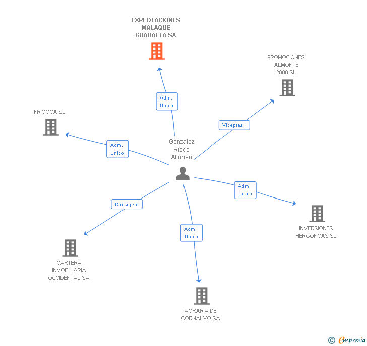 Vinculaciones societarias de EXPLOTACIONES MALAQUE GUADALTA SA
