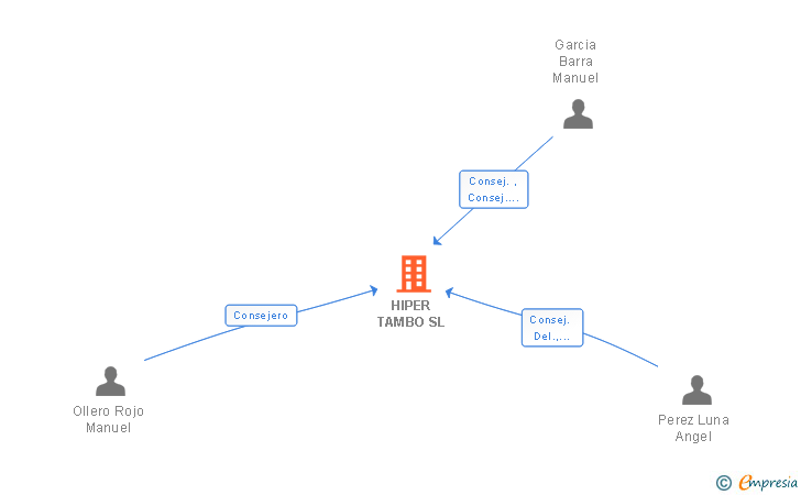 Vinculaciones societarias de HIPER TAMBO SL