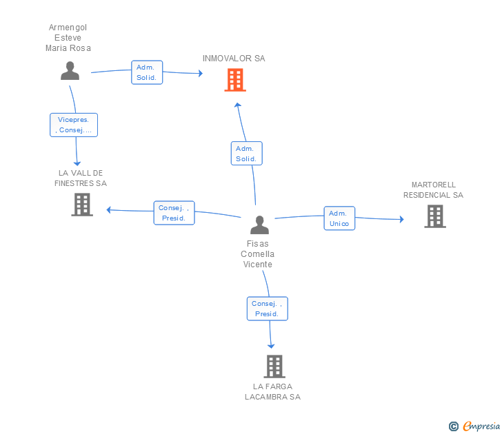 Vinculaciones societarias de INMOVALOR SA
