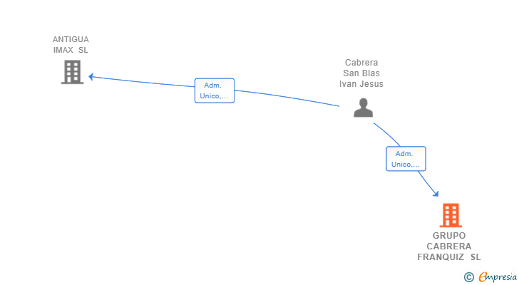 Vinculaciones societarias de GRUPO CABRERA FRANQUIZ SL