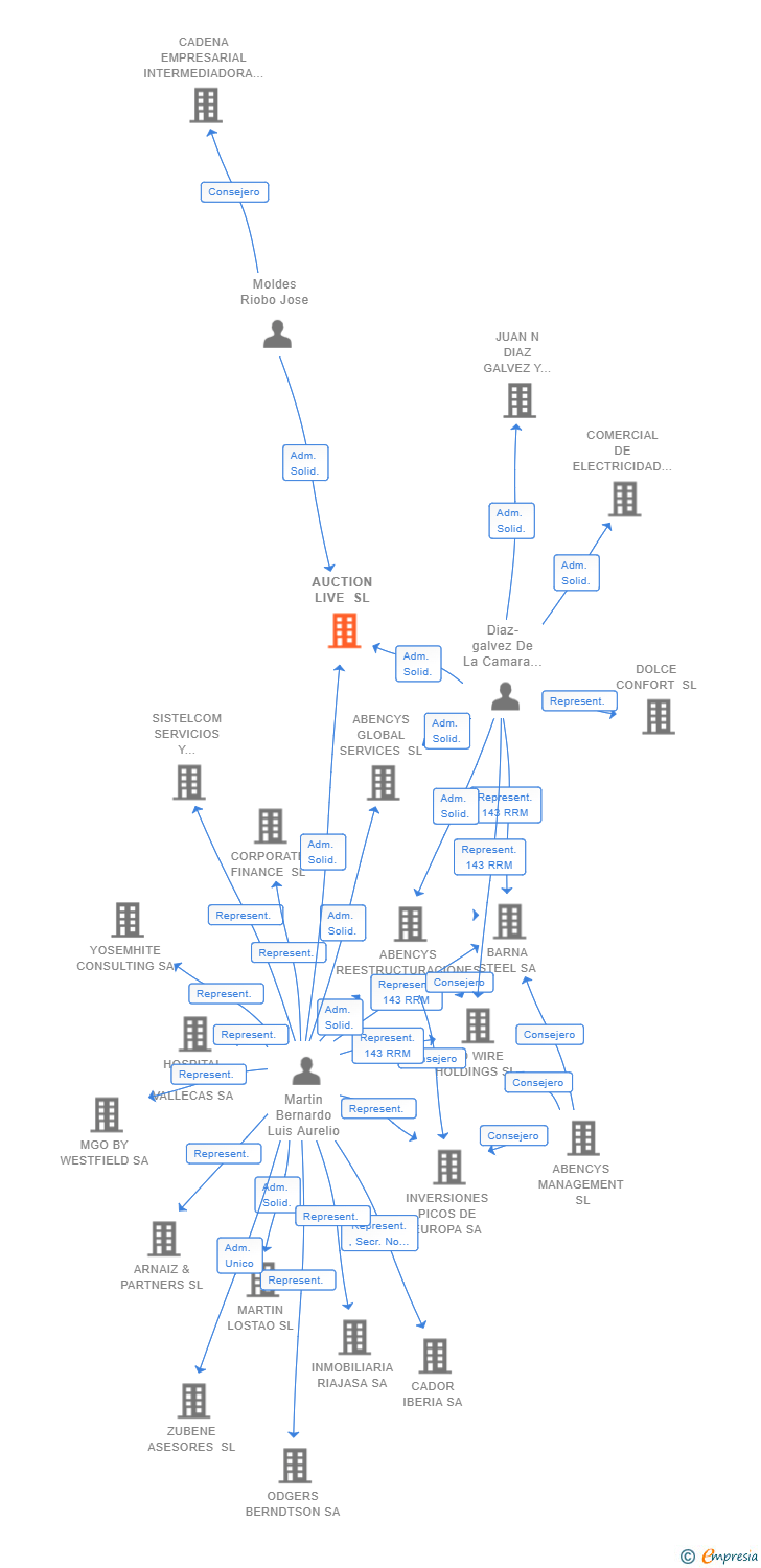 Vinculaciones societarias de AUCTION LIVE SL