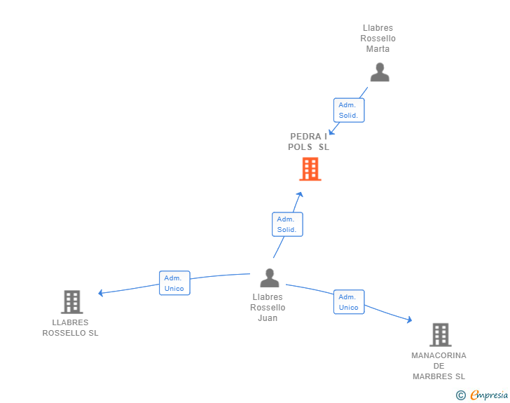 Vinculaciones societarias de PEDRA I POLS SL