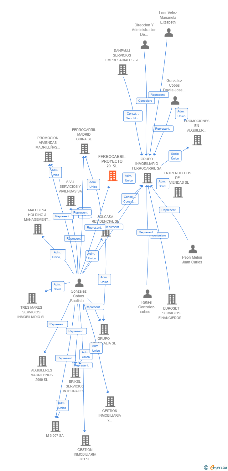 Vinculaciones societarias de FERROCARRIL PROYECTO 20 SL