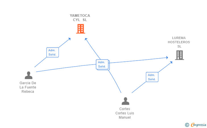 Vinculaciones societarias de YAMETOCA CYL SL