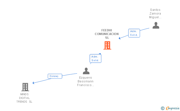 Vinculaciones societarias de FEEDHI COMUNICACION SL