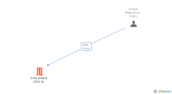 Vinculaciones societarias de SON SERRA 2003 SL
