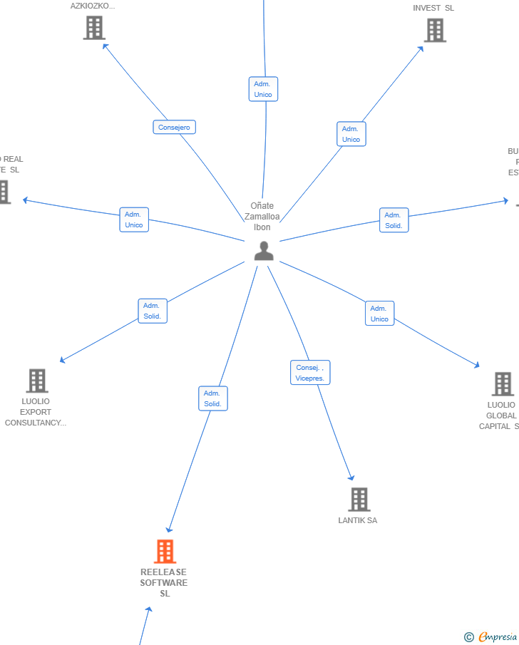 Vinculaciones societarias de REELEASE SOFTWARE SL
