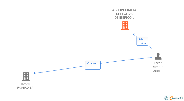 Vinculaciones societarias de AGROPECUARIA SELECTIVA DE IBERICO SL
