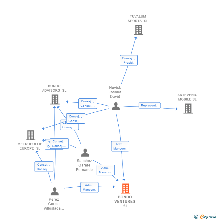 Vinculaciones societarias de BONDO VENTURES SL