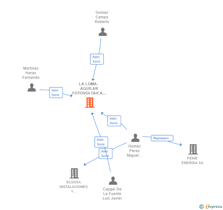 Vinculaciones societarias de LA LOMA- AGUILAR FOTOVOLTAICA 2017 SL