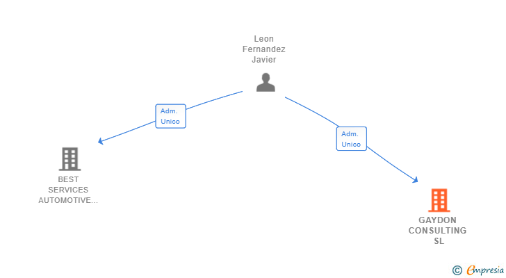 Vinculaciones societarias de GAYDON CONSULTING SL