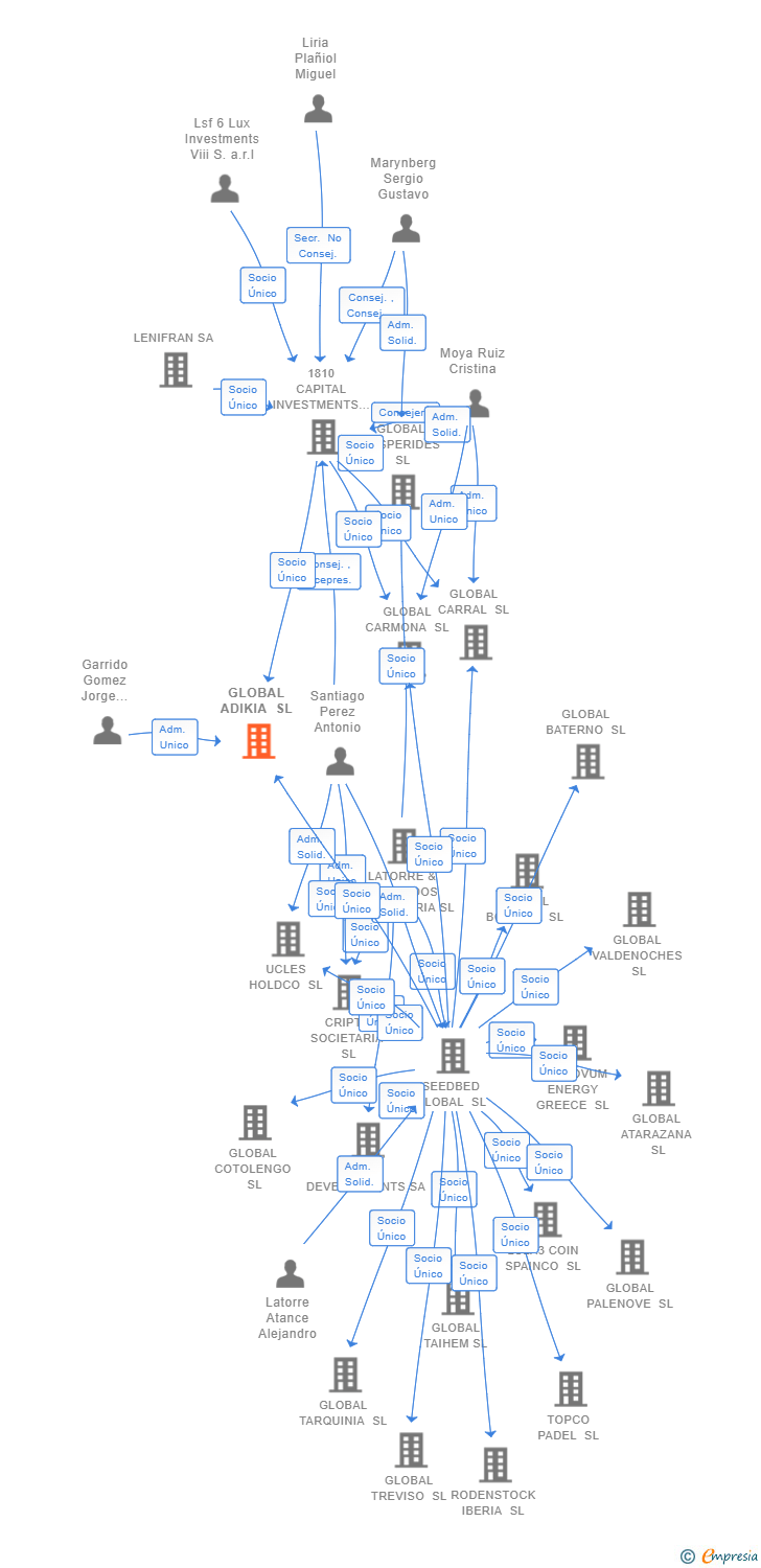 Vinculaciones societarias de GLOBAL ADIKIA SL