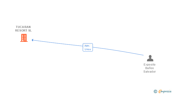 Vinculaciones societarias de TUCARAN RESORT SL (EXTINGUIDA)