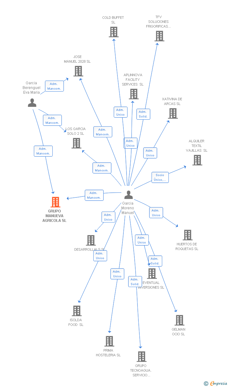 Vinculaciones societarias de GRUPO MANUEVA AGRICOLA SL