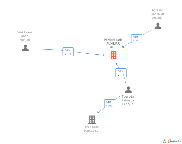 Vinculaciones societarias de PENINSULAR AUXILIAR DE SERVICIOS SL