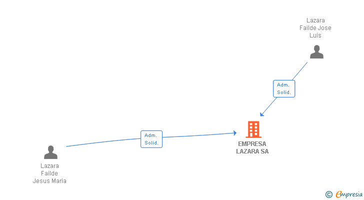 Vinculaciones societarias de EMPRESA LAZARA SL