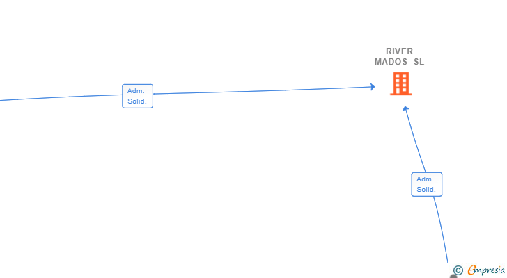 Vinculaciones societarias de RIVER MADOS SL