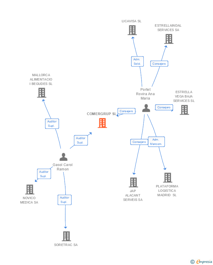 Vinculaciones societarias de COMERGRUP SL