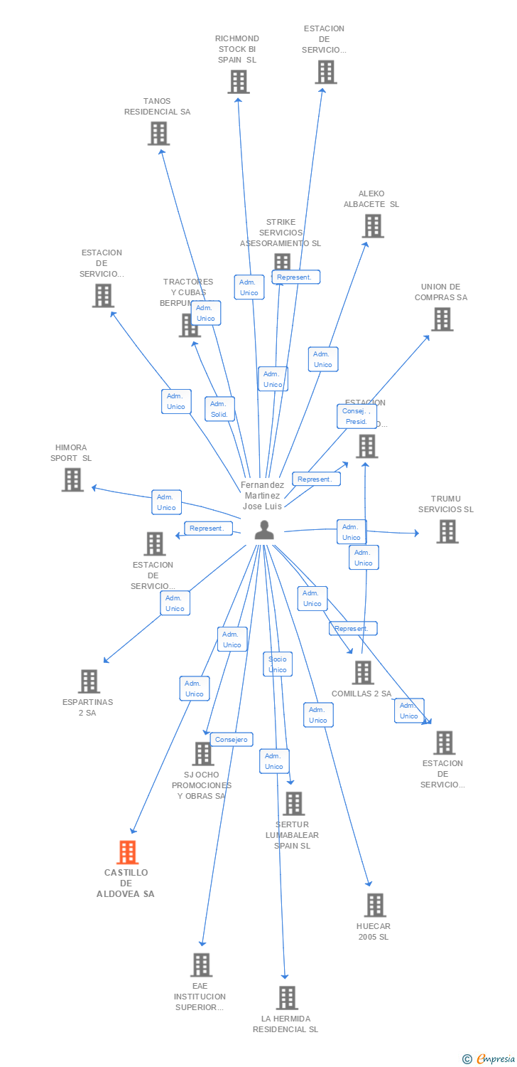 Vinculaciones societarias de CASTILLO DE ALDOVEA SA