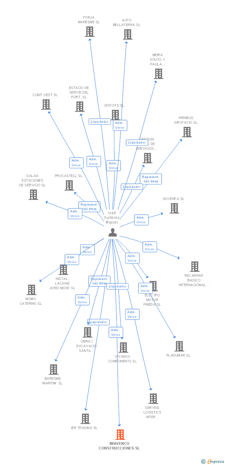 Vinculaciones societarias de IMAVENCO CONSTRUCCIONES SL