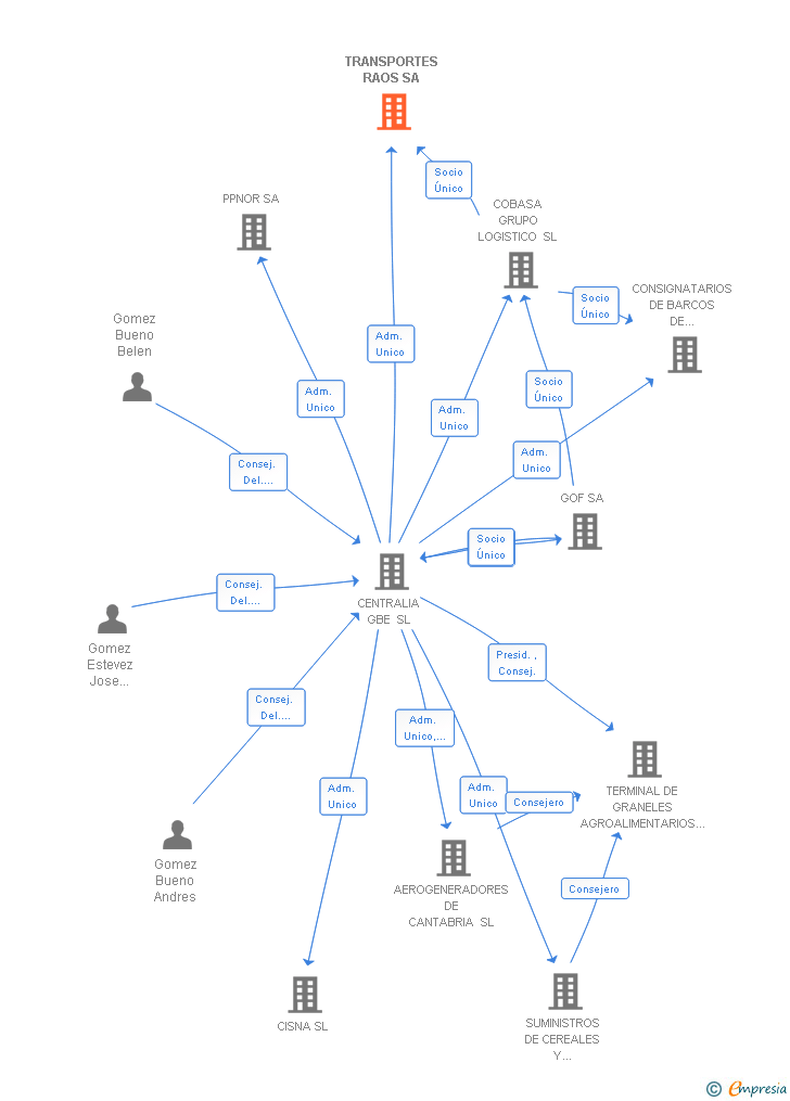Vinculaciones societarias de TRANSPORTES RAOS SA