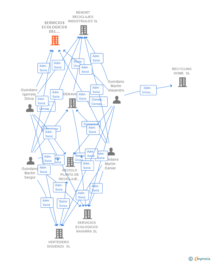Vinculaciones societarias de SERVICIOS ECOLOGICOS NAVARRA BARCELONA SL