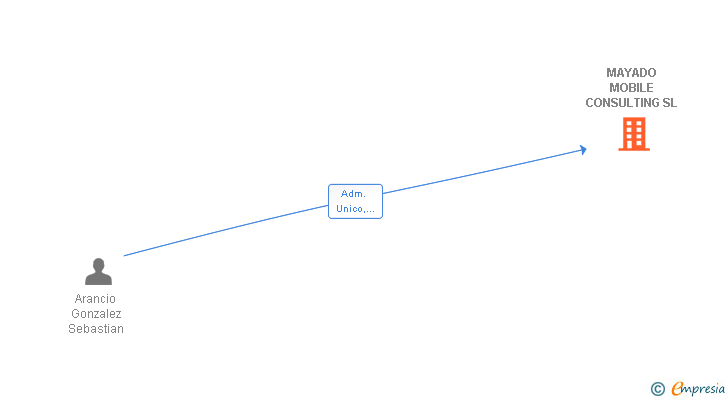 Vinculaciones societarias de MAYADO MOBILE CONSULTING SL