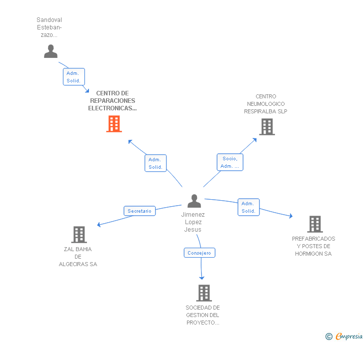 Vinculaciones societarias de CENTRO DE REPARACIONES ELECTRONICAS Y PUESTA A NUEVO SL (EXTINGUIDA)