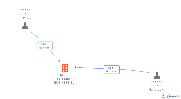 Vinculaciones societarias de GOLD BUILDING BUSINESS SL