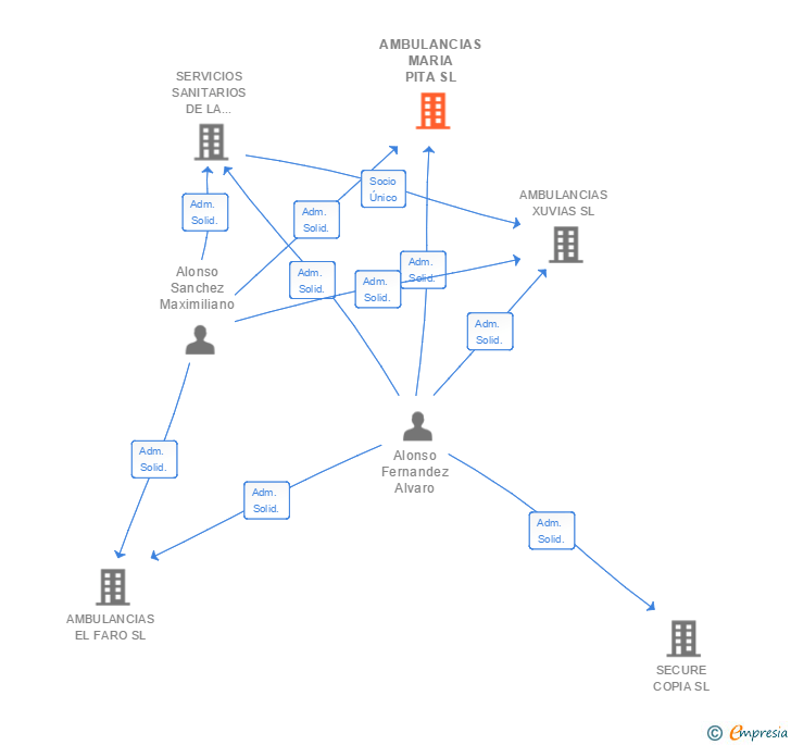 Vinculaciones societarias de AMBULANCIAS MARIA PITA SL
