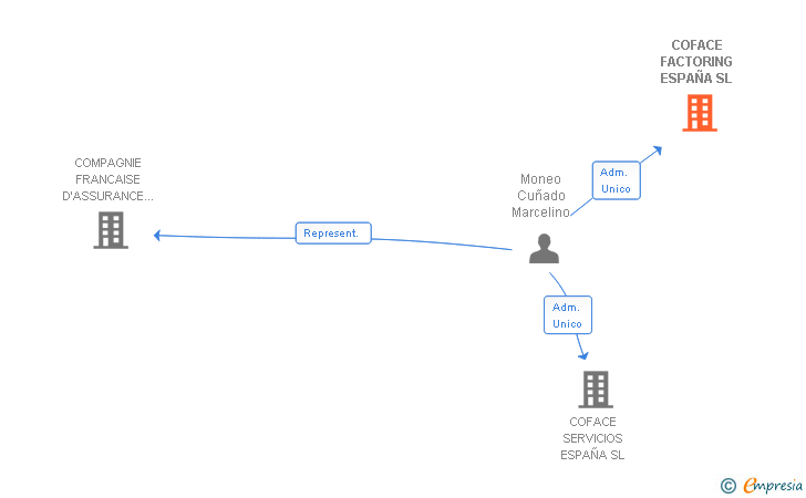 Vinculaciones societarias de COFACE FACTORING ESPAÑA SL