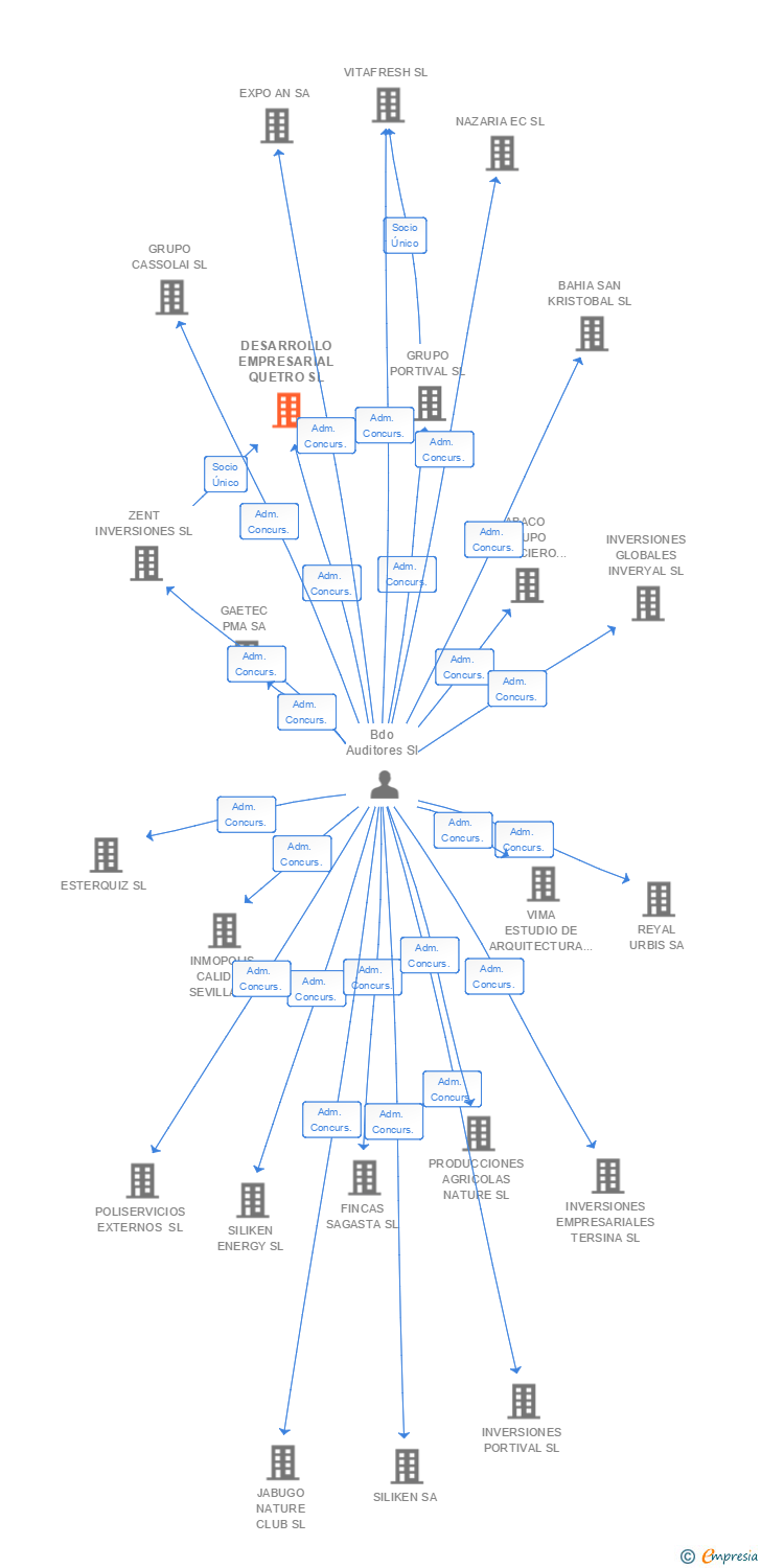 Vinculaciones societarias de DESARROLLO EMPRESARIAL QUETRO SL